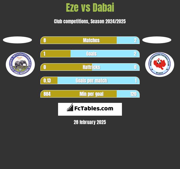 Eze vs Dabai h2h player stats