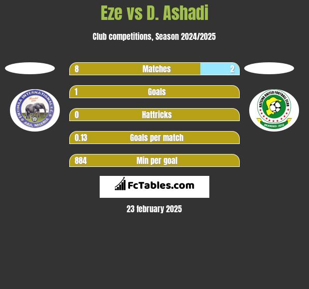 Eze vs D. Ashadi h2h player stats