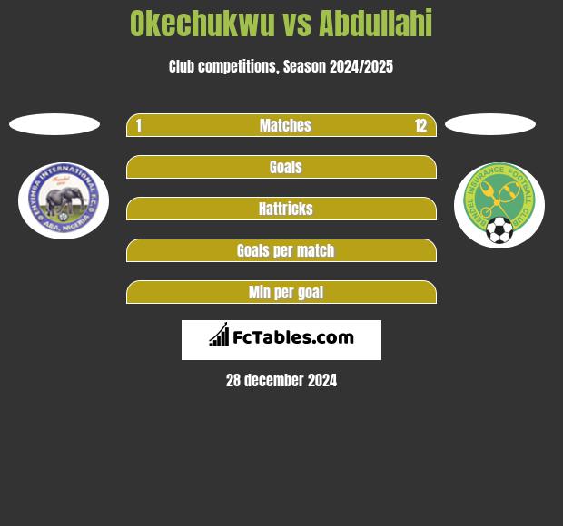 Okechukwu vs Abdullahi h2h player stats