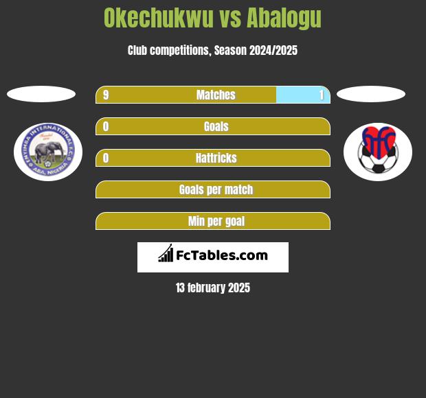 Okechukwu vs Abalogu h2h player stats