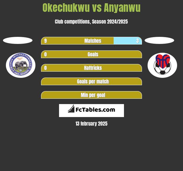 Okechukwu vs Anyanwu h2h player stats