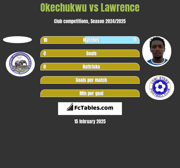 Okechukwu vs Lawrence h2h player stats