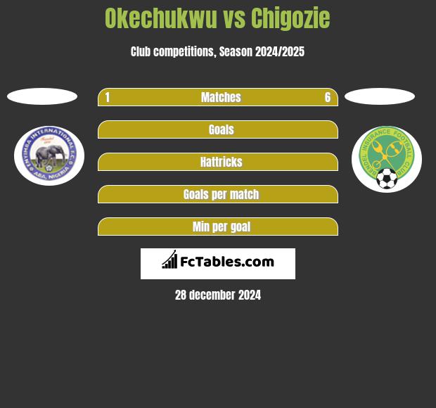 Okechukwu vs Chigozie h2h player stats