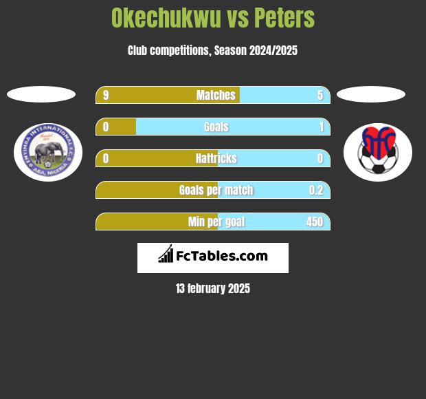 Okechukwu vs Peters h2h player stats