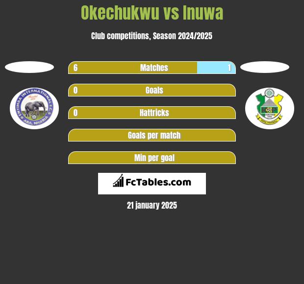 Okechukwu vs Inuwa h2h player stats