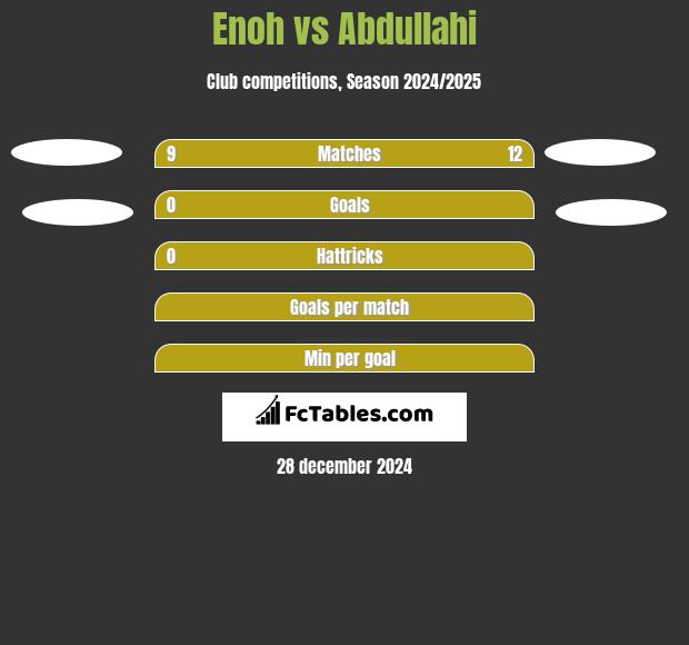 Enoh vs Abdullahi h2h player stats