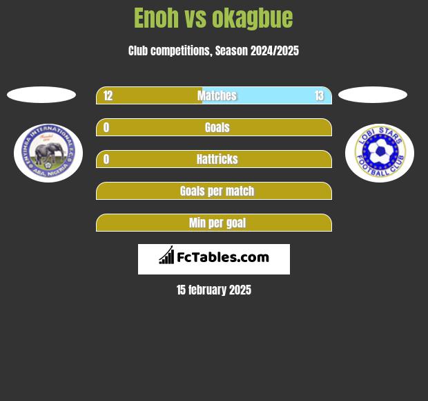 Enoh vs okagbue h2h player stats