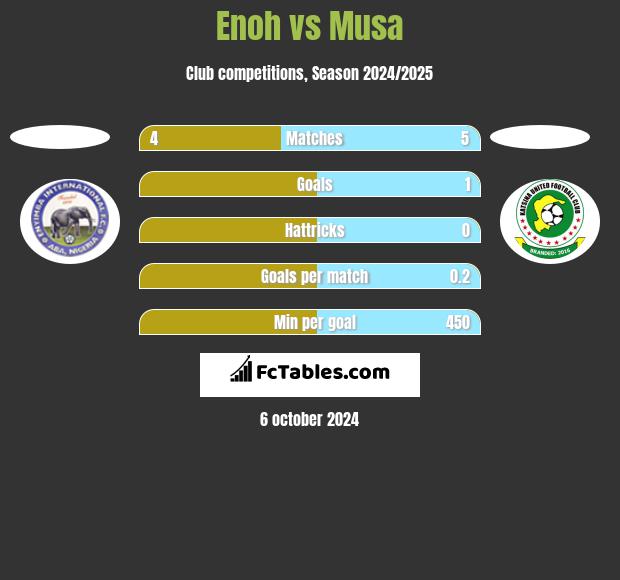 Enoh vs Musa h2h player stats