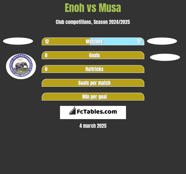 Enoh vs Musa h2h player stats