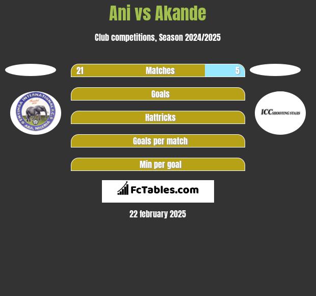 Ani vs Akande h2h player stats