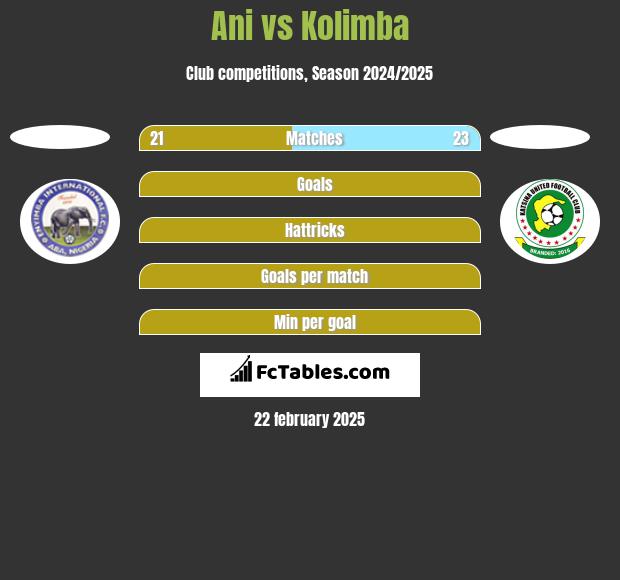 Ani vs Kolimba h2h player stats