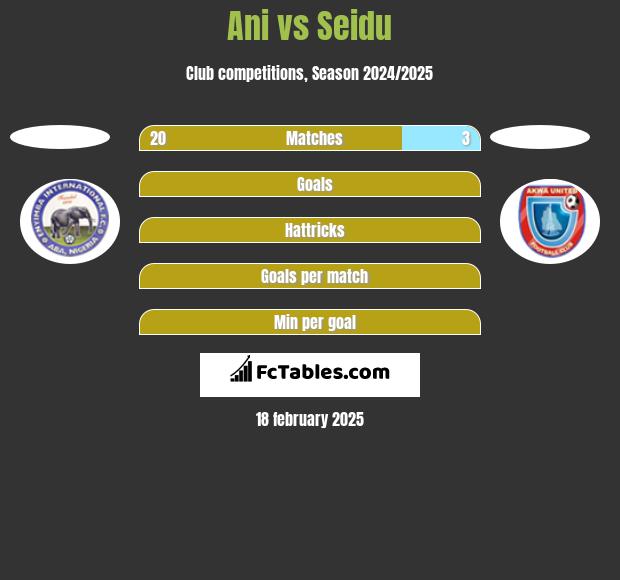 Ani vs Seidu h2h player stats