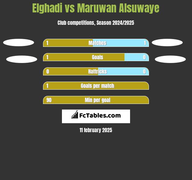 Elghadi vs Maruwan Alsuwaye h2h player stats