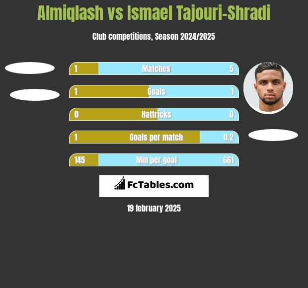 Almiqlash vs Ismael Tajouri-Shradi h2h player stats