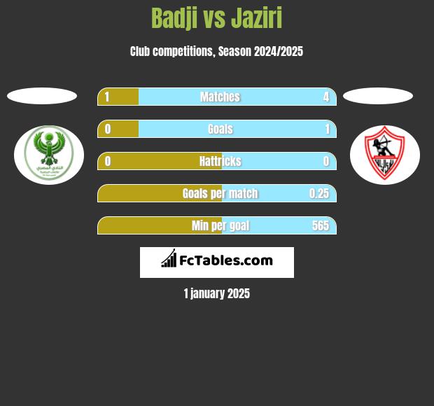 Badji vs Jaziri h2h player stats