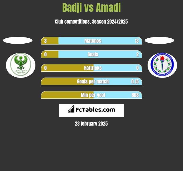 Badji vs Amadi h2h player stats