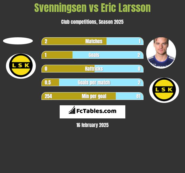 Svenningsen vs Eric Larsson h2h player stats