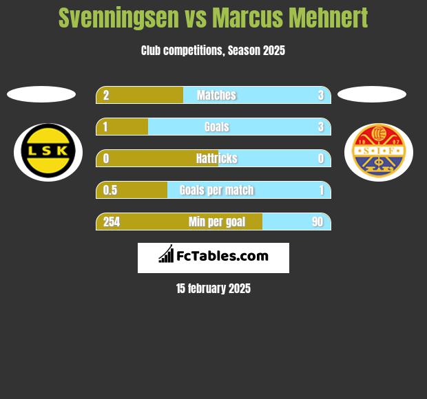 Svenningsen vs Marcus Mehnert h2h player stats