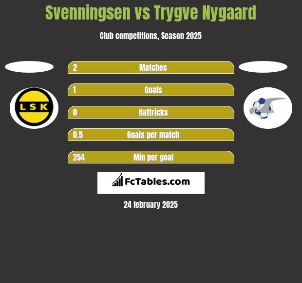 Svenningsen vs Trygve Nygaard h2h player stats