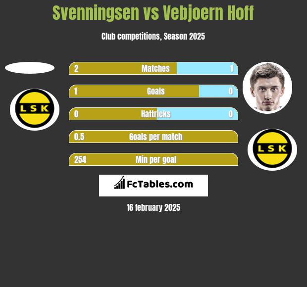 Svenningsen vs Vebjoern Hoff h2h player stats