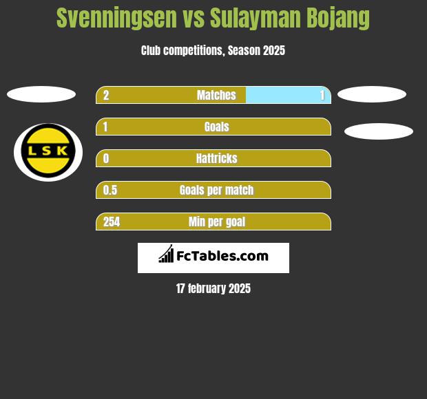 Svenningsen vs Sulayman Bojang h2h player stats