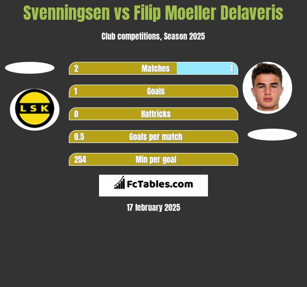 Svenningsen vs Filip Moeller Delaveris h2h player stats