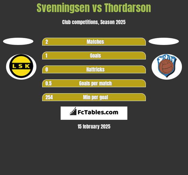 Svenningsen vs Thordarson h2h player stats