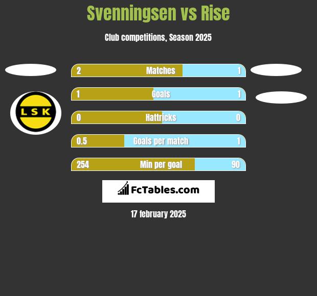 Svenningsen vs Rise h2h player stats