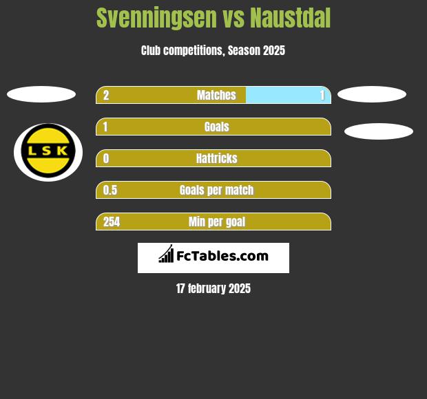 Svenningsen vs Naustdal h2h player stats