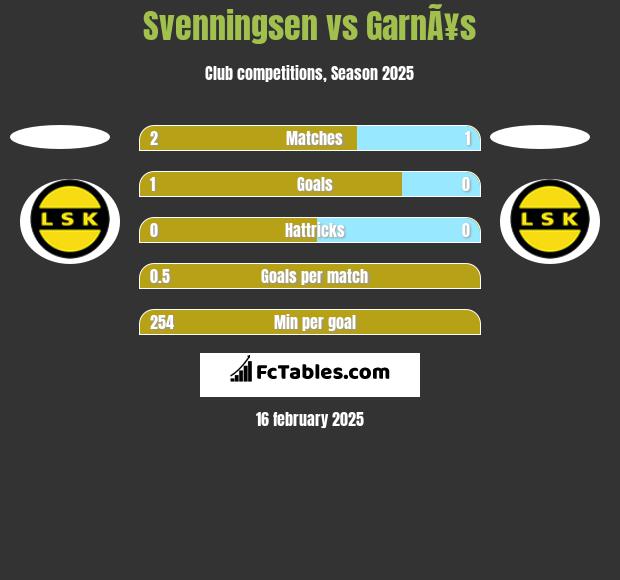 Svenningsen vs GarnÃ¥s h2h player stats