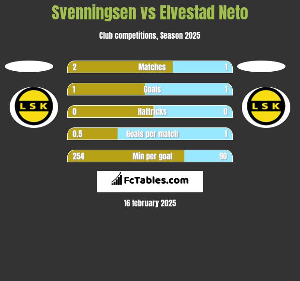 Svenningsen vs Elvestad Neto h2h player stats