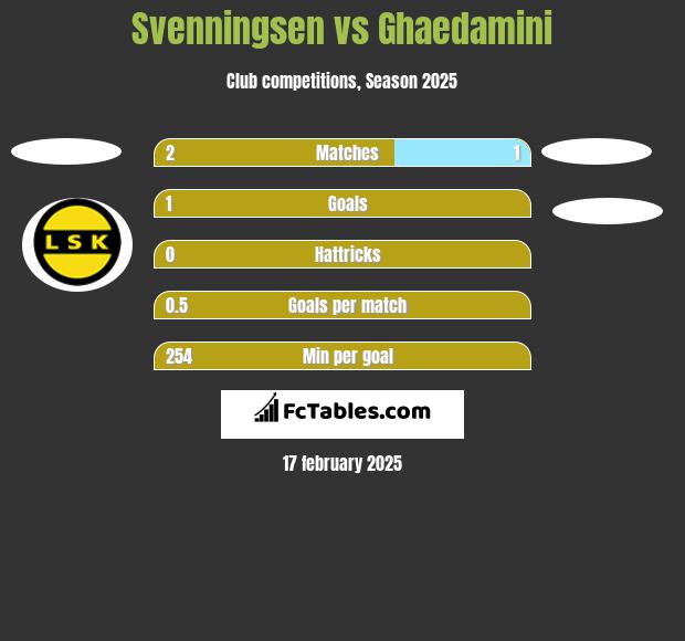 Svenningsen vs Ghaedamini h2h player stats