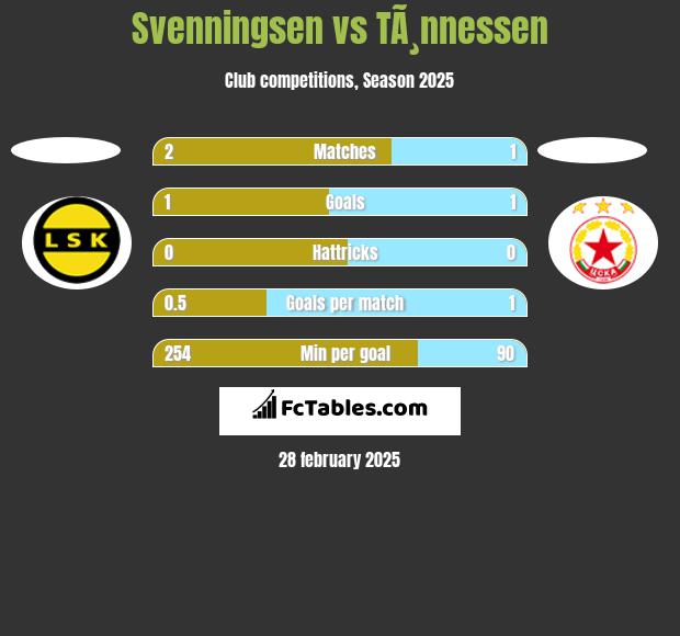 Svenningsen vs TÃ¸nnessen h2h player stats