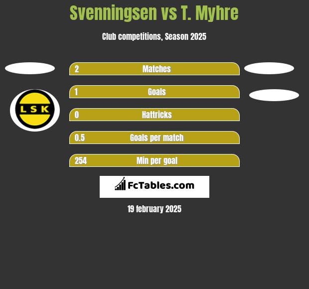 Svenningsen vs T. Myhre h2h player stats