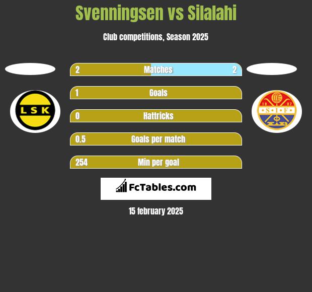 Svenningsen vs Silalahi h2h player stats