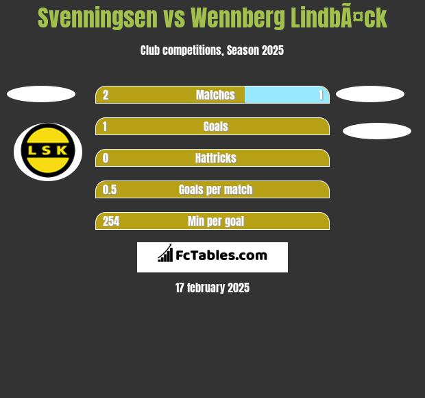 Svenningsen vs Wennberg LindbÃ¤ck h2h player stats