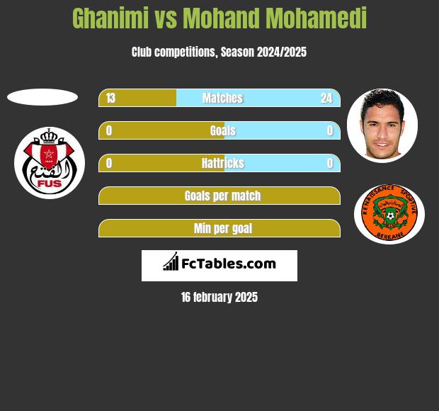 Ghanimi vs Mohand Mohamedi h2h player stats