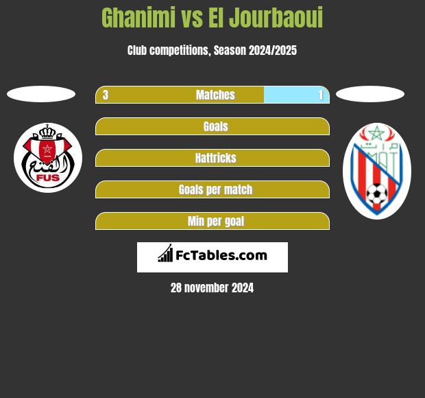 Ghanimi vs El Jourbaoui h2h player stats