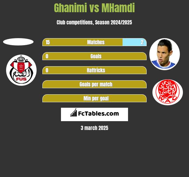 Ghanimi vs MHamdi h2h player stats