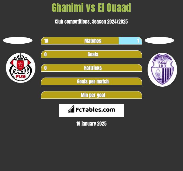 Ghanimi vs El Ouaad h2h player stats