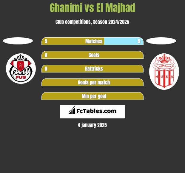 Ghanimi vs El Majhad h2h player stats