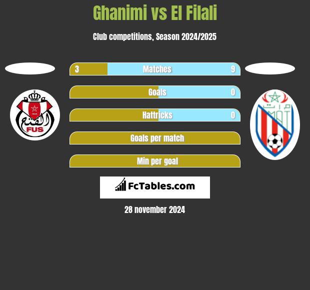 Ghanimi vs El Filali h2h player stats