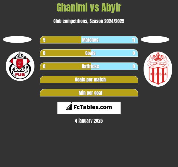 Ghanimi vs Abyir h2h player stats