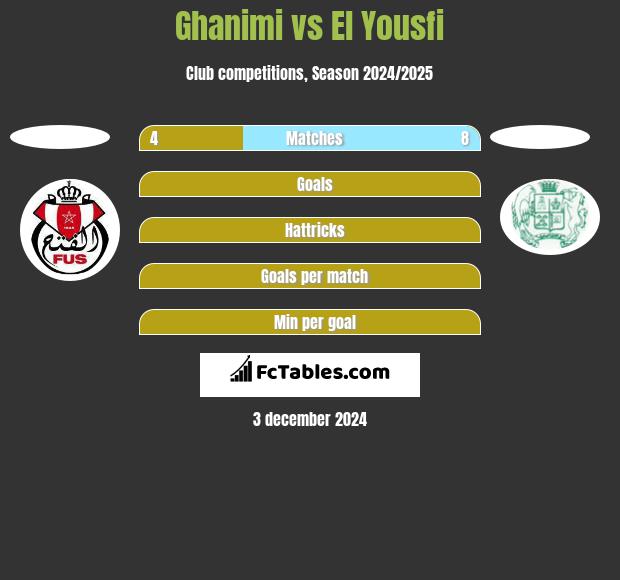 Ghanimi vs El Yousfi h2h player stats