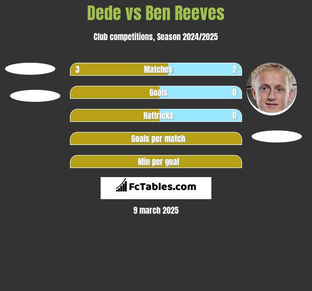 Dede vs Ben Reeves h2h player stats