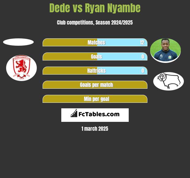 Dede vs Ryan Nyambe h2h player stats