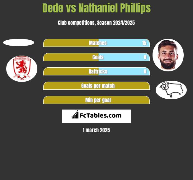 Dede vs Nathaniel Phillips h2h player stats