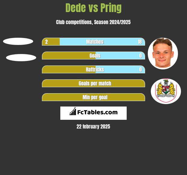 Dede vs Pring h2h player stats