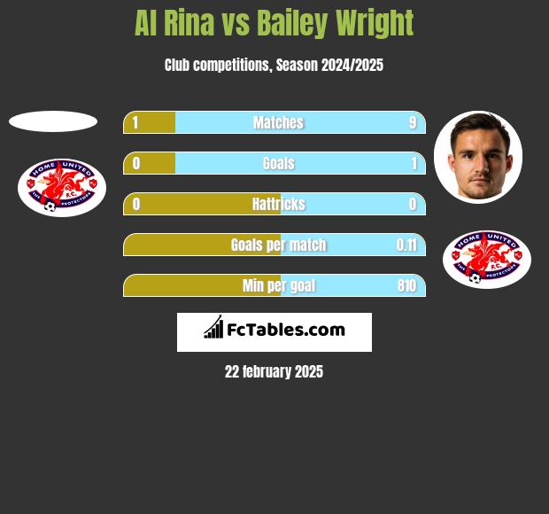 Al Rina vs Bailey Wright h2h player stats