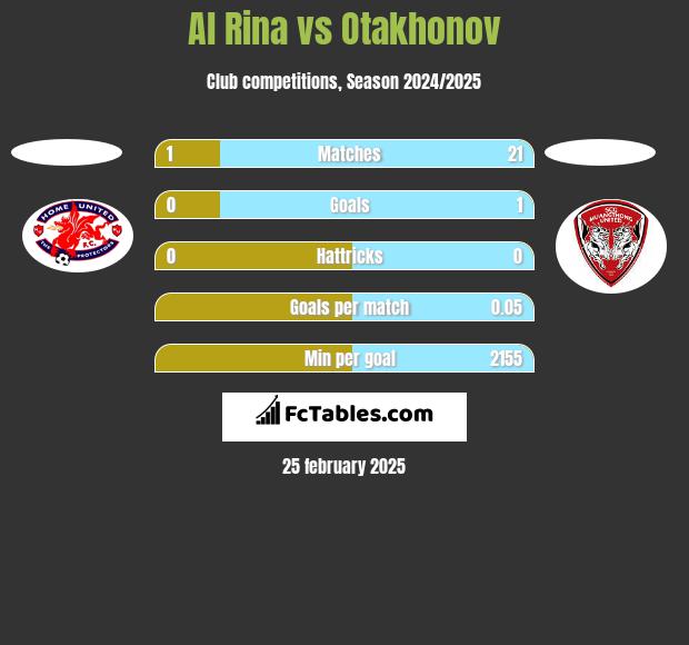 Al Rina vs Otakhonov h2h player stats